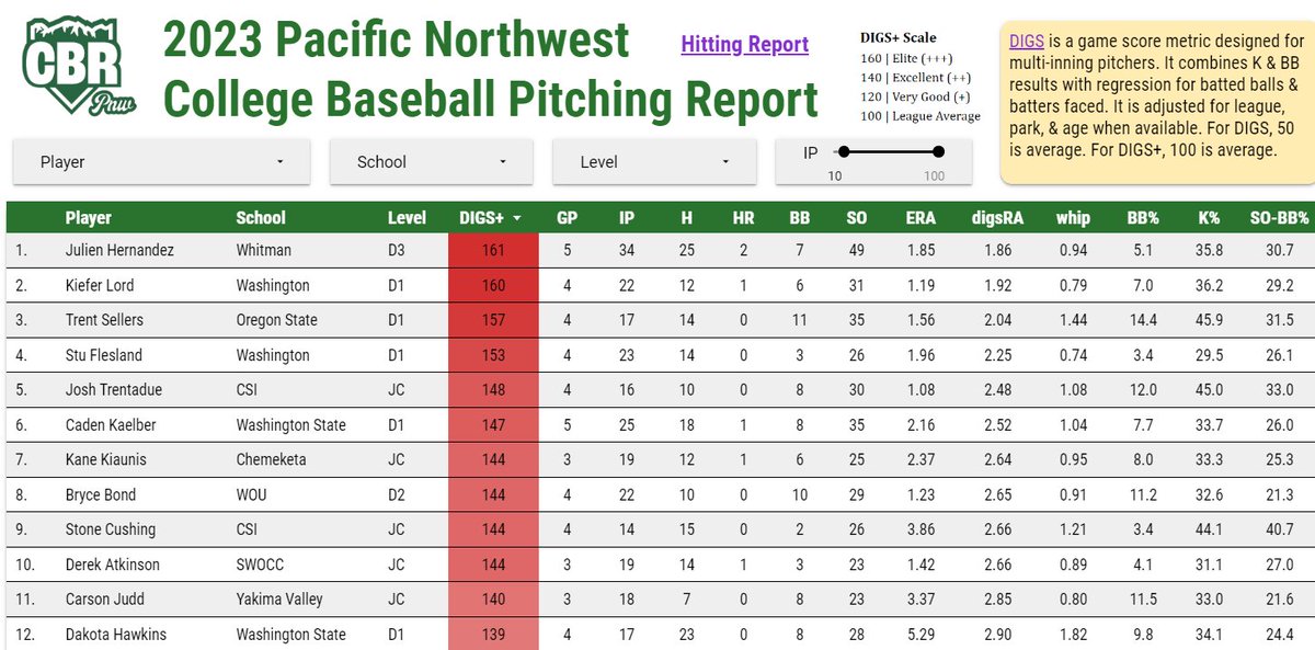 PNW College Baseball Report (@pnw_cbr) on Twitter photo DIGS+ leaders
1 <a href="/hernandez4jj/">Julien Hernandez</a> | <a href="/gowhitman/">Whitman Baseball</a>
2 <a href="/kiefer_lord/">Kiefer Lord</a> | <a href="/UW_Baseball/">Washington Baseball</a>
3 Trent Sellers | <a href="/BeaverBaseball/">Oregon State Baseball</a>
4 <a href="/Stuart_33_23/">Stuart Flesland</a> | <a href="/UW_Baseball/">Washington Baseball</a>
5 <a href="/TrentadueJosh/">Josh Trentadue</a> | <a href="/CSI_Baseball/">CSI Baseball</a>
6 <a href="/cadenkaelber19/">Caden Kaelber</a> | <a href="/wsucougarbsb/">Washington State Baseball</a>
Full Leaderboard: lookerstudio.google.com/s/mx1RwJ-asCI DIGS+ leaders
1 <a href="/hernandez4jj/">Julien Hernandez</a> | <a href="/gowhitman/">Whitman Baseball</a>
2 <a href="/kiefer_lord/">Kiefer Lord</a> | <a href="/UW_Baseball/">Washington Baseball</a>
3 Trent Sellers | <a href="/BeaverBaseball/">Oregon State Baseball</a>
4 <a href="/Stuart_33_23/">Stuart Flesland</a> | <a href="/UW_Baseball/">Washington Baseball</a>
5 <a href="/TrentadueJosh/">Josh Trentadue</a> | <a href="/CSI_Baseball/">CSI Baseball</a>
6 <a href="/cadenkaelber19/">Caden Kaelber</a> | <a href="/wsucougarbsb/">Washington State Baseball</a>
Full Leaderboard: lookerstudio.google.com/s/mx1RwJ-asCI