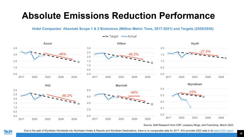 sean_oneill's tweet photo. Important report from @WouterGeerts at Skift Research:  Hotel Company Analysis on Carbon Emissions Reductions.
https://t.co/ibuBheEyvW https://t.co/Q8cGeBbbmL