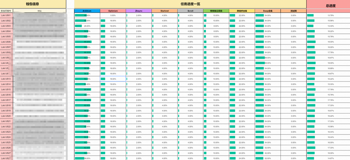 Ray80230's tweet photo. 精细化撸毛的精品号背后，是你没法想象的艰辛，没日没夜的努力，终会得到回报，指纹浏览器+住宅静态IP+钱包资金隔离+人工交互+任务时间打乱+交易数额随机+任务类型交叉，一份投研任务数据库+一份任务进度编号登记表一一对应，对女巫系统的终极挑战~~~ https://t.co/TQmArgEYAL