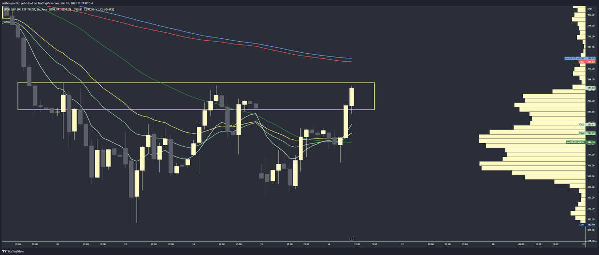 Tonyss_TA's tweet photo. $SPY retest here at the top of hourly Supply https://t.co/qeiD89kEQQ