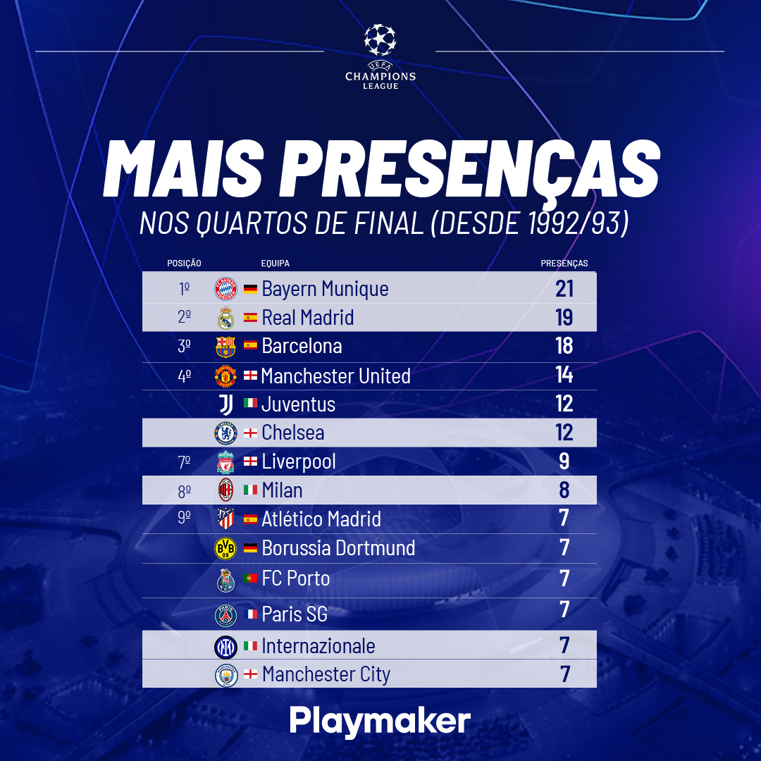 Quartos-de-final da Champions League: Conheça as equipas, UEFA Champions  League