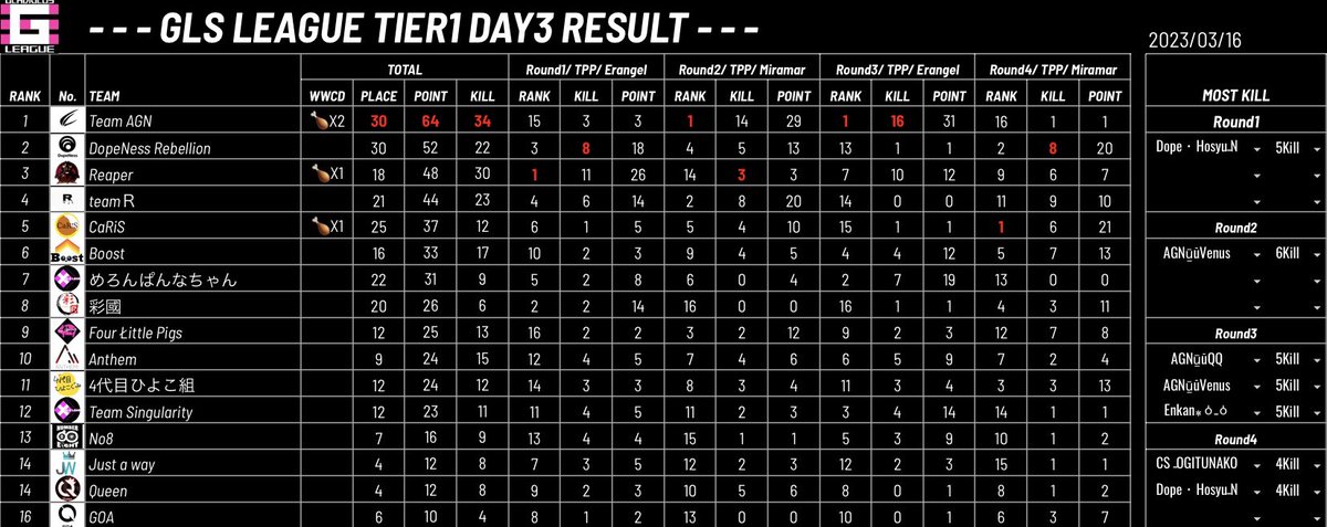 GlsLeague's tweet photo. 今日もお疲れさまでした！
来週はseasonLASTです！
🔥
🏵Tier 1🏵
🥇Team AGN
🥈DopeNess Rebellion
🥉Reaper

🏵Tier2🏵
🥇Arimura
🥈555
🥉ようかい体操第一

🏵Tier3🏵
🥇Liar
🥈INVADER
🥉前田組 https://t.co/MRGPeSyW2u