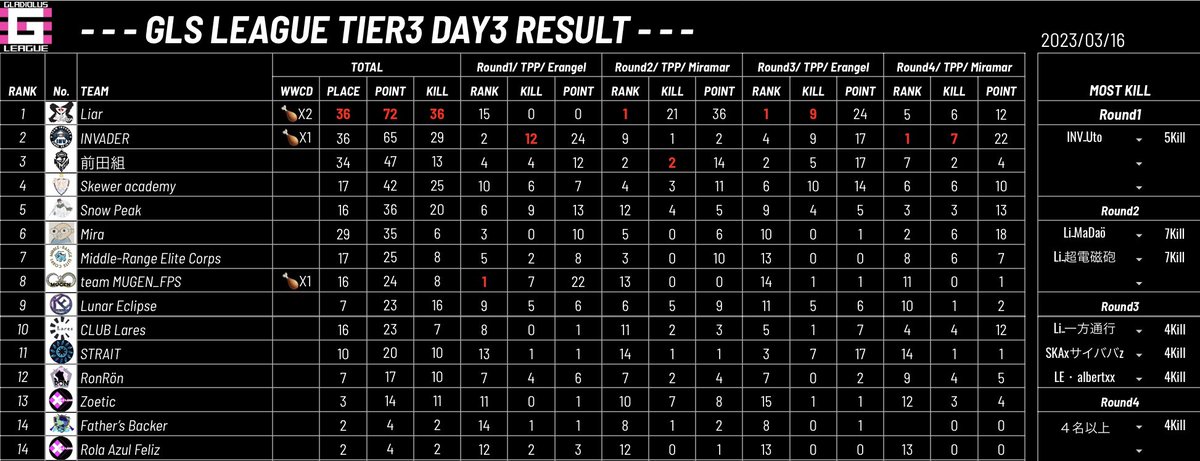 GlsLeague's tweet photo. 今日もお疲れさまでした！
来週はseasonLASTです！
🔥
🏵Tier 1🏵
🥇Team AGN
🥈DopeNess Rebellion
🥉Reaper

🏵Tier2🏵
🥇Arimura
🥈555
🥉ようかい体操第一

🏵Tier3🏵
🥇Liar
🥈INVADER
🥉前田組 https://t.co/MRGPeSyW2u