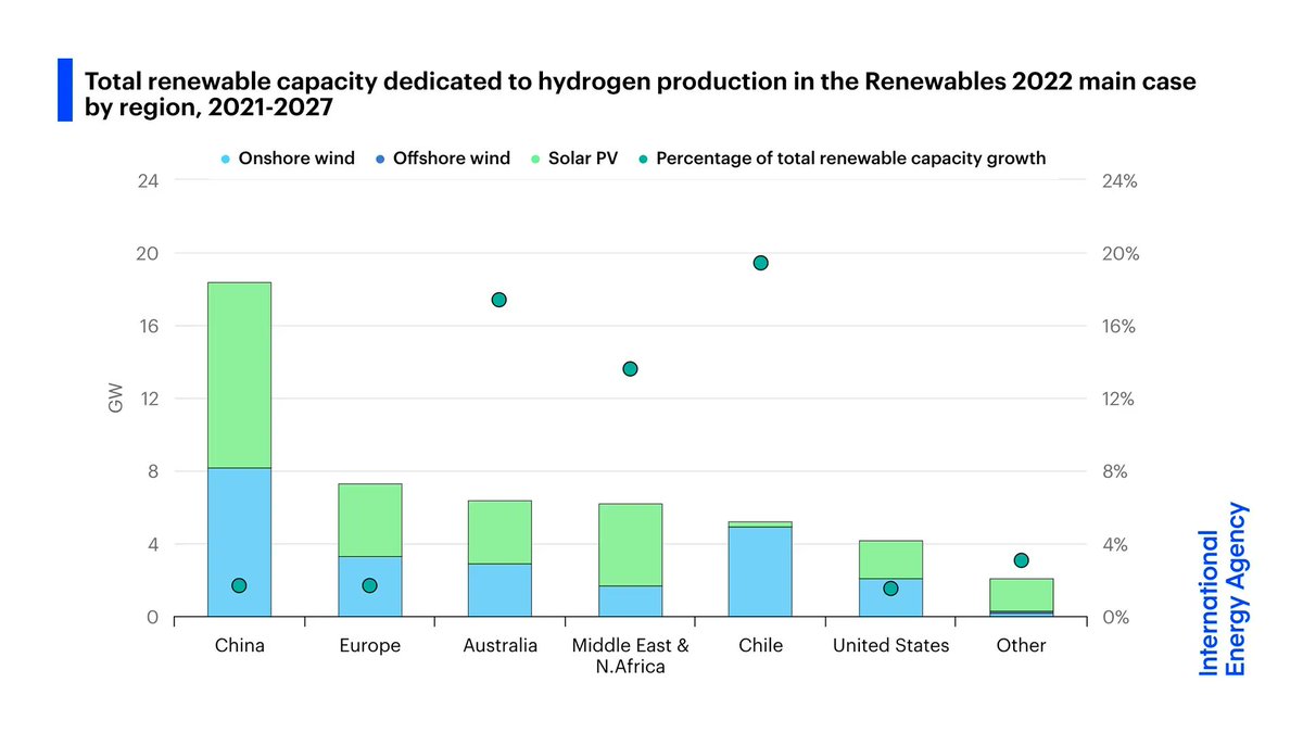 IEA's tweet photo. Policy efforts in over 25 countries worldwide are turning hydrogen production from wind &amp; solar PV into a new growth driver for renewables

Global renewable capacity dedicated to producing hydrogen is expected to jump 100-fold in the next 5 years 👉 https://t.co/z7r68W68rb https://t.co/2TqtSzY6k8