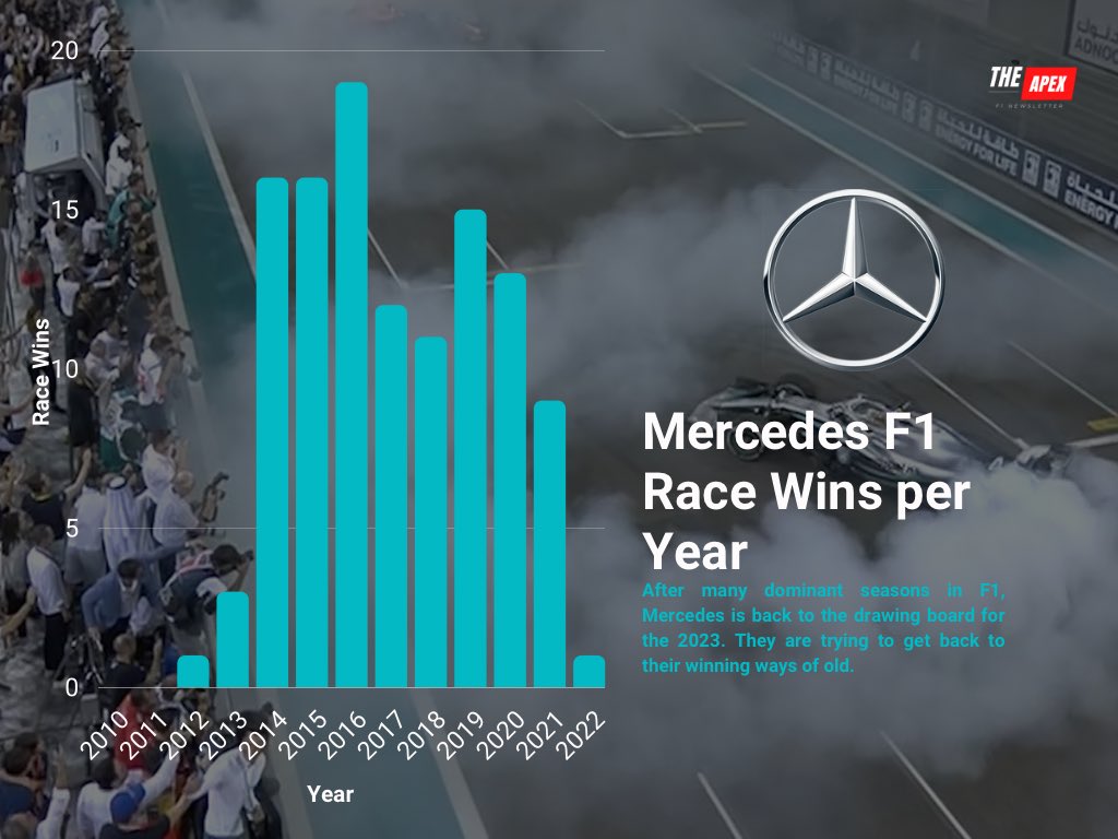 BanginWheelsF1's tweet photo. Mercedes How We Got Here Thread 🧵 

Mercedes is currently at a crossroads with the direction of their car concept. The once unstoppable force in F1 is in unfamiliar territory as they try to navigate how to become competitive once again. 

Let’s go through the history of Mercedes and how they got here.