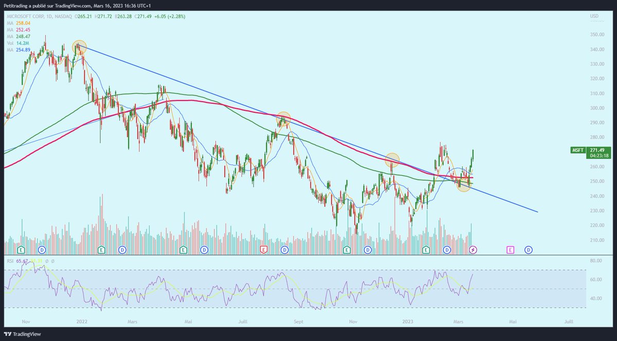petitrading's tweet image. #microsft, $MSFT techniquement c&apos;est superbe, dommage que je n&apos;ai pas pris, on a une ROB résistante + MM200. On casse, on retest la ROB devenu SOB en faisant un double bottom et on repart plein nord. maintenant je vais attendre une consolidation pour éventuellement rentrer.