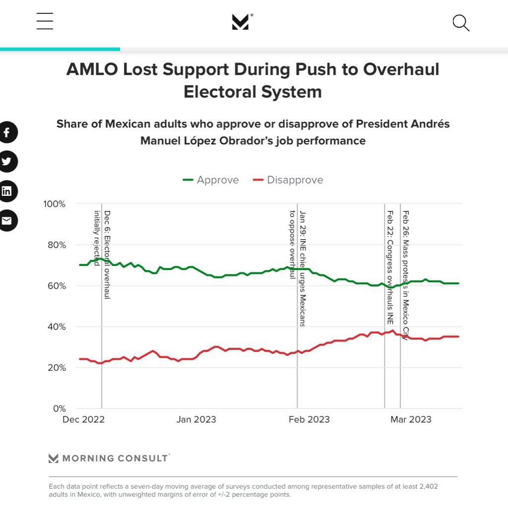 diazbriseno's tweet photo. •AMLO’s attack against Mexico’s independent elections agency (INE) has hit his popularity considerably, according to @MorningConsult 

•AMLO has often praised Morning Consult’s polling https://t.co/ml8sNiH2QF