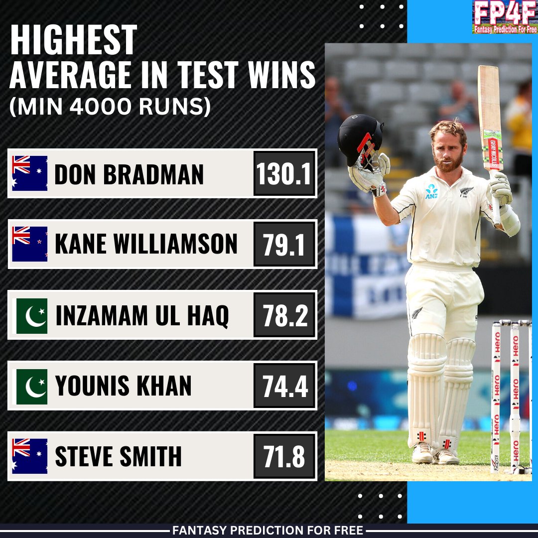 SportsStatsFree's tweet photo. Highest Average in Test Wins. (Minimum 4000 runs)
π·: NZC
#HighestAverage #Test #KaneWilliamson #Cricket #FantasyPredictionForFree #Stats https://t.co/iy28AkqzOW