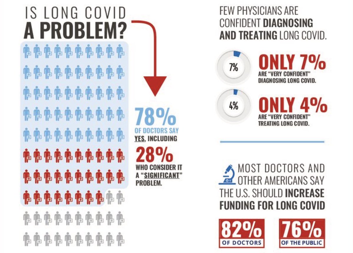 de Beaumont Foundation (@debeaumontfndtn) on Twitter photo 82% of doctors and 76% of the public: Increase funding for Long COVID research. debeaumont.org/news/2023/long… #longcovid <a href="/MorningConsult/">Morning Consult</a> 82% of doctors and 76% of the public: Increase funding for Long COVID research. debeaumont.org/news/2023/long… #longcovid <a href="/MorningConsult/">Morning Consult</a>