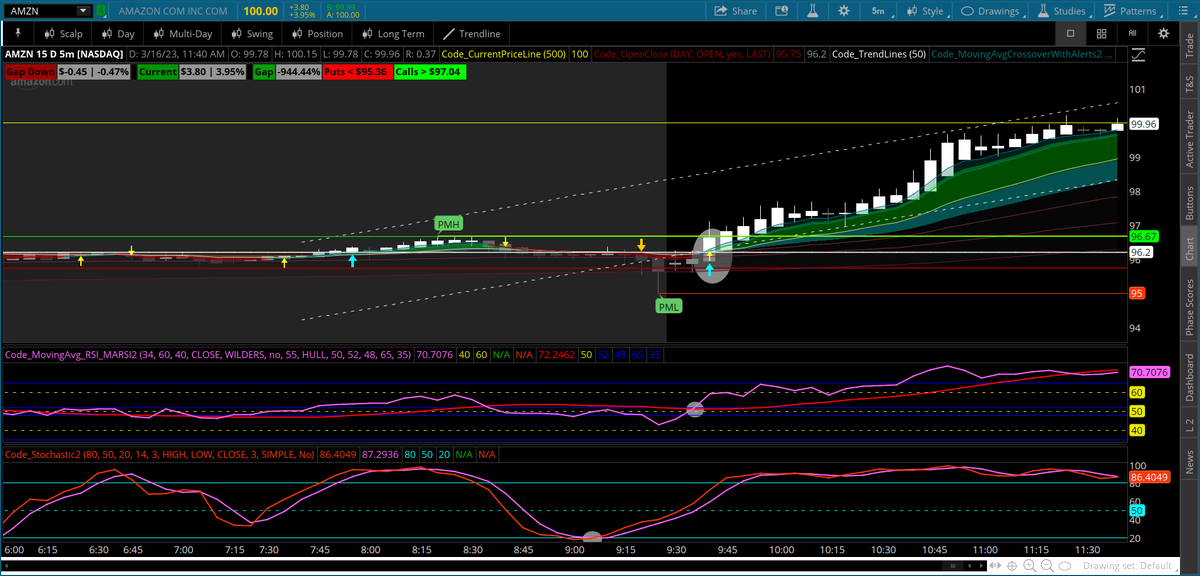 TwitsByAloba's tweet image. $AMZN 
Scanner : MARSI2
**Wait for the cross and validate before entry. Stoch crossed then MARSI crossed as well.
#MARSI