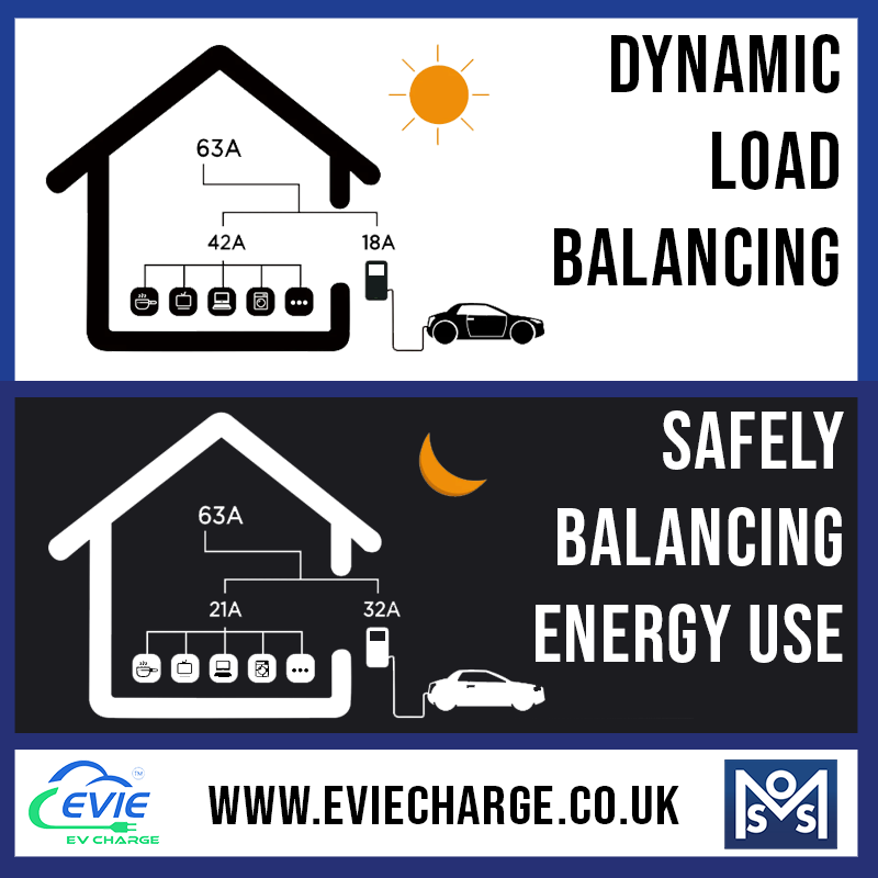 We're back with another installment of the features and benefits of the EVIE 2.0 7.2kW Charge Point.

It comes with Dynamic load balancing, a crucial feature as it improves energy efficiency by helping distribute the electrical load evenly.