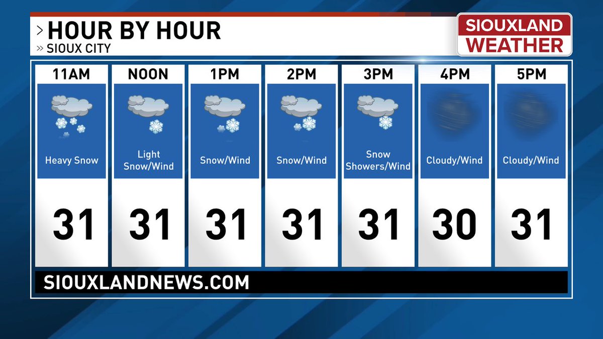 Snow will taper off in the Sioux City metro area between 2 and 4pm, but wind will linger into the early overnight.