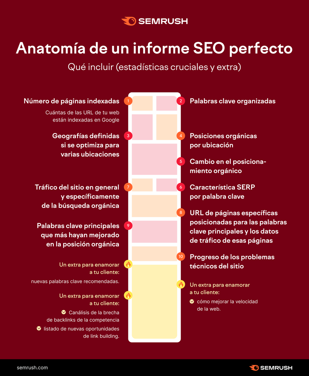 semrush_es's tweet photo. Los SEO prefieren dedicar su tiempo a trabajar en la estrategia, no a crear informes.

Nuestro objetivo es ayudarte a entender cómo podría ser un informe SEO perfecto👇 https://t.co/KtCQllpejG