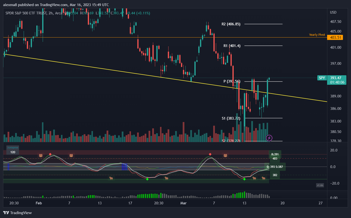 madthinkersx's tweet photo. $SPY wants to break up
$ES_F $SPX #ES_F #SP500 #SPY #SPX https://t.co/WdjqtZjujJ