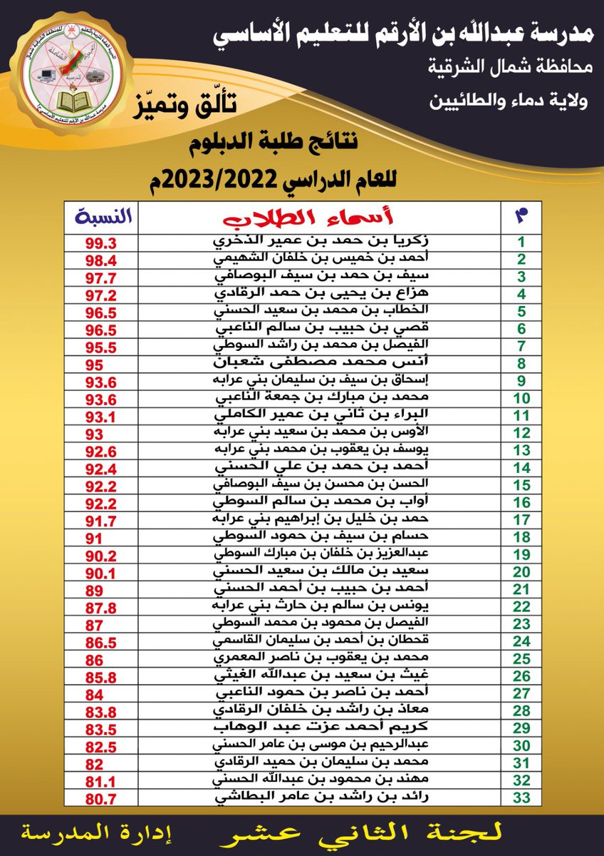 14_oman's tweet photo. كل التهاني والتبريكات لطالب عبدالله بن الارقام و معلمينها وأولياء أمورهم، بالنسب المشرفة

 @TVNbCuecoIcV9u7 
 #نتايج_الدبلوم_العام https://t.co/1HfLxCcp2H