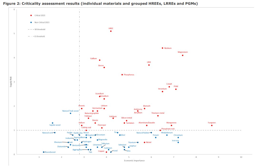 Breaking free from the hegemonic yoke of the Herfindahl-Hirschman index, the EU has listed copper and nickel as critical raw materials for the first time. 

It's a recognition that while supply looks fine today,  the energy transition could change that rapidly. 

More <a href="/terminal/">ArnettaPatterson</a>.