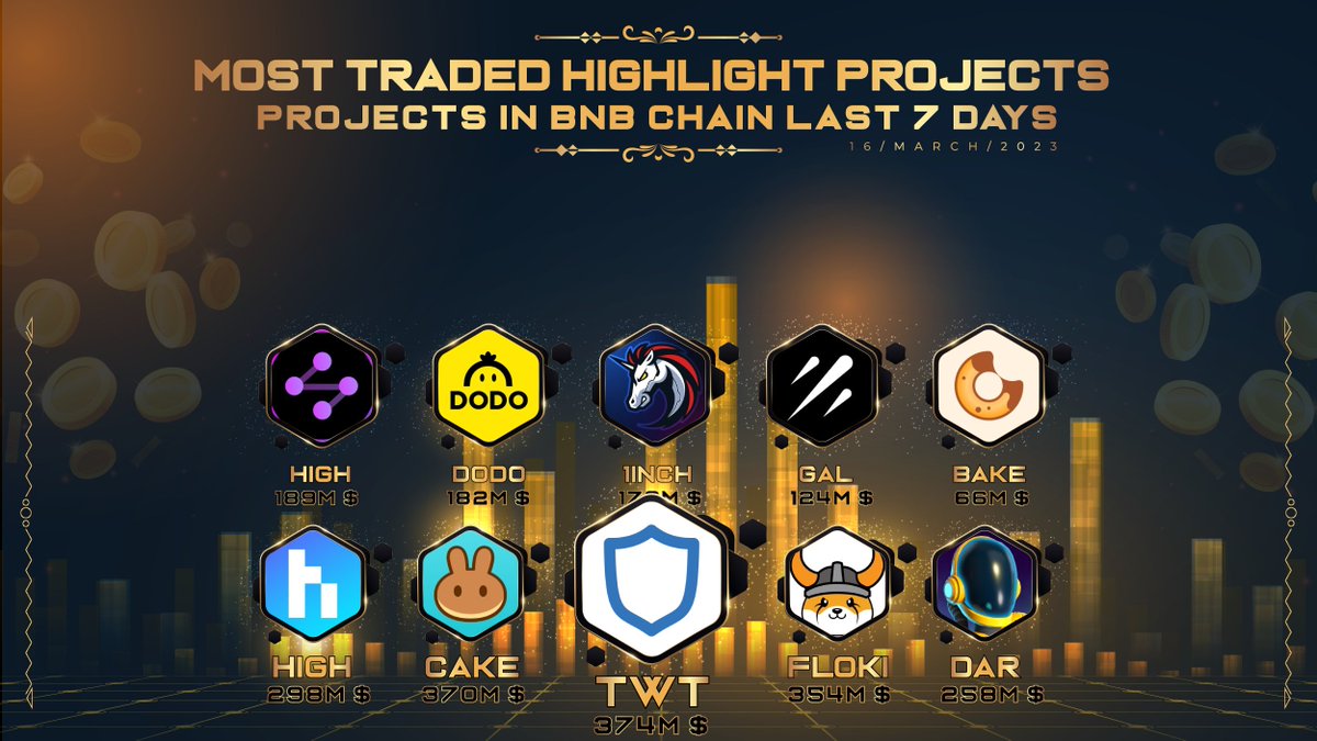 Most Traded Highlight Projects in @BNBChain Last 7 Days !

🥇@trustwallet
🥈@pancakeswap
🥉@realflokiinu
<a href="/highstreetworld/">Highstreet</a>
<a href="/MinesOfDalarnia/">Mines of Dalarnia</a>
<a href="/SynapseProtocol/">Synapse Labs</a>
<a href="/BreederDodo/">DODO</a>
<a href="/1inch/">1inch</a>
<a href="/Galxe/">Galxe</a>
<a href="/bakery_swap/">BakerySwap</a>

#topbscnews #BNB #BSC #Binance #BNBChain   #WEB3 #MEMECOINS #Crypto #GameFi