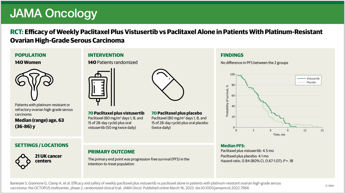JAMAOnc's tweet photo. Phase 2 randomized trial of 140 pts with platinum-resistant ovarian high-grade serous carcinoma found addition of dual mTORC inhibitor vistusertib to weekly paclitaxel did not improve progression-free survival, overall survival, or response rate. https://t.co/AE1K5mn53w #GynCSM https://t.co/iovzxiD5sM