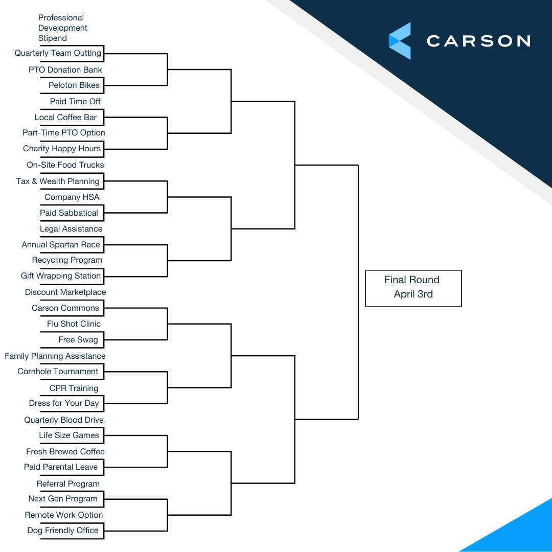 CarsonGroupLLC's tweet photo. #MarchMadness has begun! This year we made our own bracket challenge highlighting some of our incredible benefits and perks. Our stakeholders will choose what makes it to the next round. Pick your “team” and let the challenge begin. #LifeAtCarson https://t.co/EVjvBaMVuw