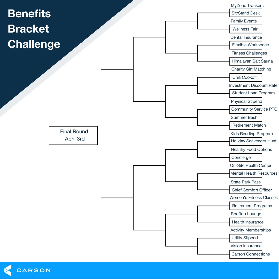CarsonGroupLLC's tweet photo. #MarchMadness has begun! This year we made our own bracket challenge highlighting some of our incredible benefits and perks. Our stakeholders will choose what makes it to the next round. Pick your “team” and let the challenge begin. #LifeAtCarson https://t.co/EVjvBaMVuw