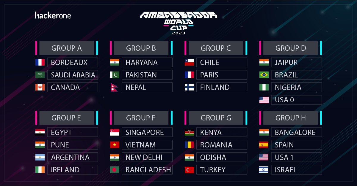 بدأت الجولة الاولى وتم اختيار المجموعات في كأس العالم 2023 لإكتشاف الثغرات المقدمة من منصة هكر ون

تمنياتكم لنا بالتوفيق. 💪🇸🇦🇸🇦 

<a href="/Hacker0x01/">HackerOne</a> 
#AmbassadorWorldCup #TeamSaudiArabia #BugBounty