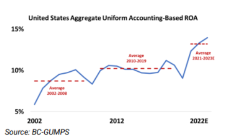 DaglioDavid's tweet photo. Publicly traded companies have significantly improved profitability in recent years, with a historical trend that shows elevated margins aligning with easy money policies.
#BCGUMPS #UAFRS #ROA #Finance #Markets https://t.co/tBSICFdN9V