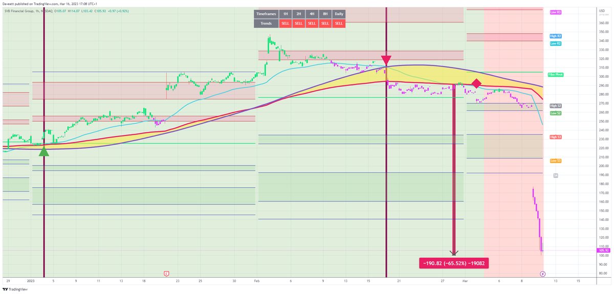 TradingView trade SIVB H1