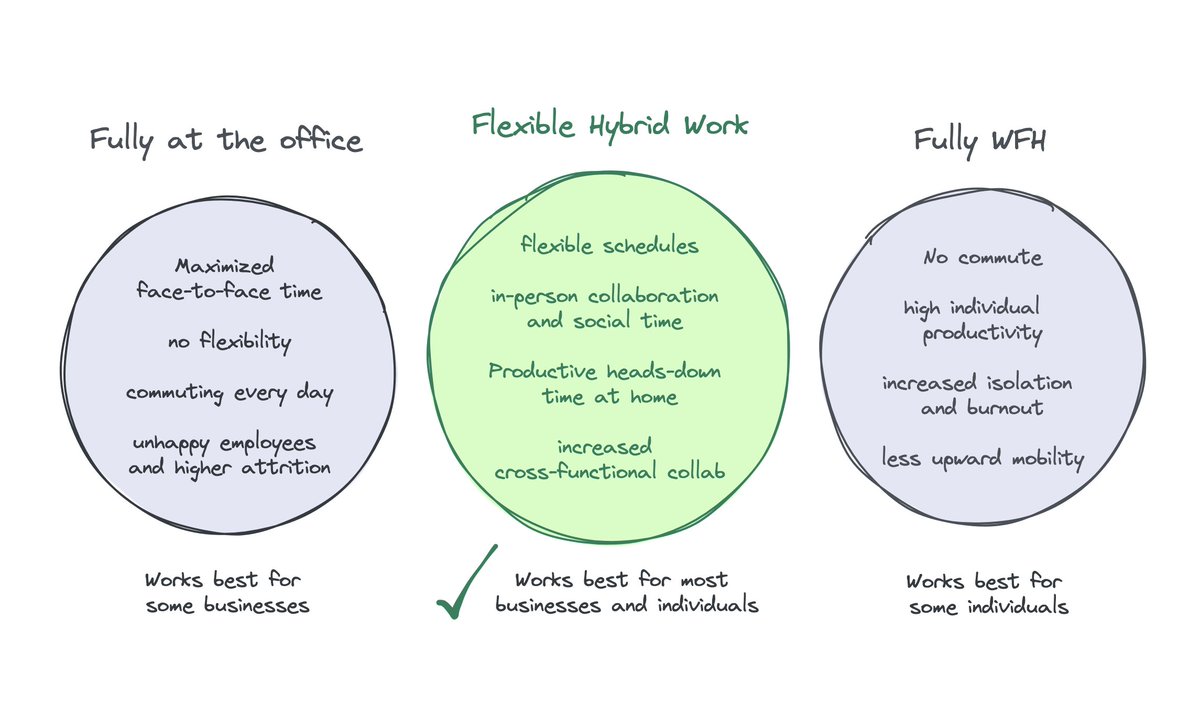 Calling out the downsides of full WFH doesn't make you anti-WFH.

Calling out the downsides of full RTO doesn't make you anti-office.

Both have unique advantages, so why not have it all?