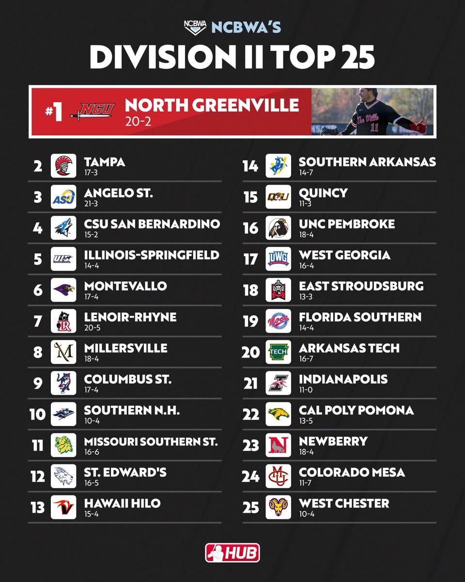 CollegeBSBHub's tweet photo. The latest DII baseball rankings from the @NCBWA https://t.co/h8V69EgZVC