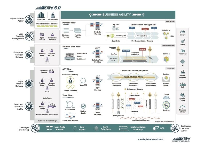 AppliedFramewks's tweet image. We are Ready! @ScaledAgile has unveiled the next evolution of #ScaledAgileFramework: SAFe® 6.0
There's a ton of new guidance & a new platform for all things #SAFe - #SAFeStudio.
Is your organization ready? We have 3 SAFe 6.0 courses starting next week: rb.gy/lpupwo