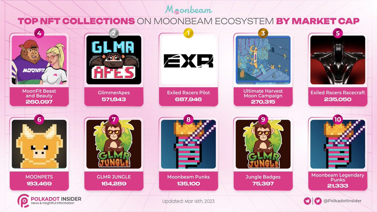 PolkadotInsider's tweet photo. The number of new #NFTs on the @MoonbeamNetwork ecosystem has been growing strongly recently

👀 Let's take a look at the NFT collections that are dominating the #Moonbeam ecosystem by Market Cap

Which is your favorite NFT collection? 💕

#Moonbeam https://t.co/OC2E3V10Zv