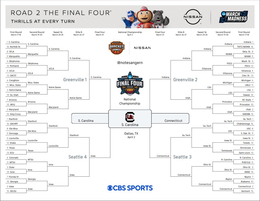 notesangern's tweet image. #marchmadness brackets posted for posterity #gonzaga #southcarolina