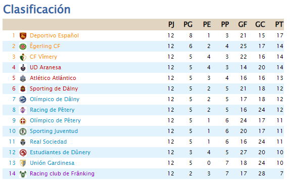 DalniaFutbol's tweet photo. En la B triple victoria del Español, líder, y desastre para el Olímpico de Pêtery, que sumó tres derrotas y se aleja del ascenso directo. El Racing de Frânking se hunde. @RacingFranking @cacaueses @Oskartxuprz https://t.co/980qDpJkQe