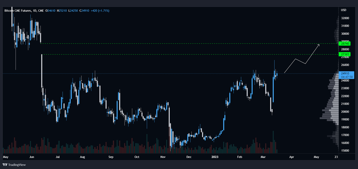 #BTC/USD 

Looking for BTC to go up and fill 27365$ - 28740$ Cme Gap📈