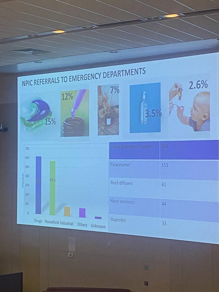 Conorjadavis's tweet photo. Liquid detergent capsules and reed diffusers are the biggest household sources of poison centre referrals to ED. More should be done to keep them away from prying hands! @IPEM2023 #IPEM23 https://t.co/VuJIf7FzZY