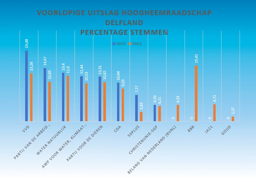 Tussenstand, nu 89% van de stemmen geteld zijn: de <a href="/BBB/">Big Brother Brasil</a> wint de #waterschapsverkiezingen in Delfland. De uitslagen van de gemeenten Leidschendam-Voorburg en Schiedam volgen. Morgen maken we de volledige voorlopige uitslag bekend. #wsv23 #delflandkiest