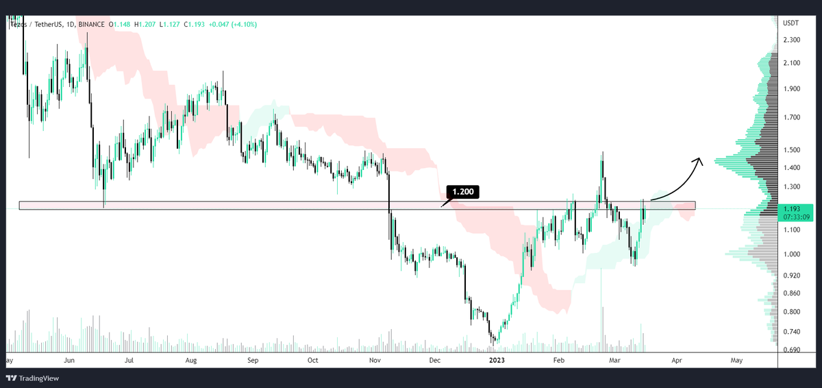 CyberDavid1's tweet photo. TEZOS 

#XTZ is currently testing 1.2$ resistance zone🧐

Bullish case if we manage to break above the one📈 https://t.co/yuHX47tXuE