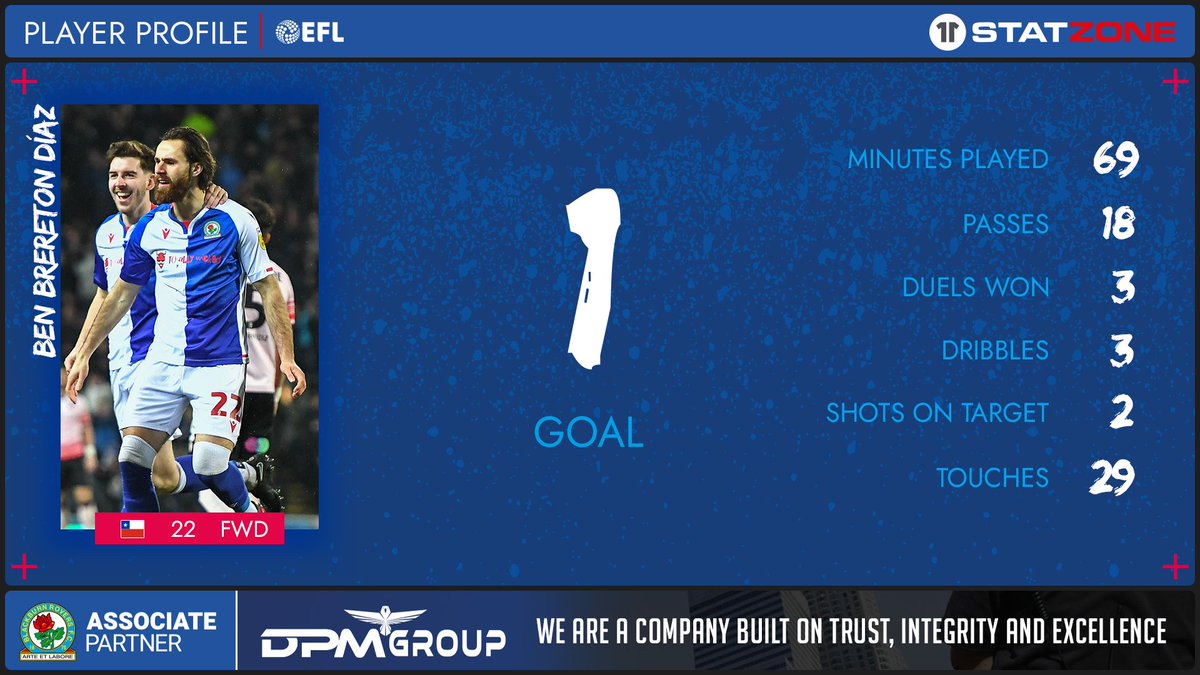🔢 The numbers behind goalscorer <a href="/benbreo/">Ben Brereton</a>'s performance last night.

🤝 StatZone delivered by <a href="/DPMGroup365/">DPM Group</a>.

#Rovers 🔵⚪️