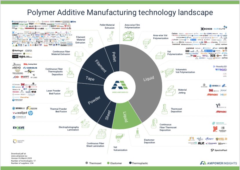 spherecube_3d's tweet photo. 🎯Can you guess the new company joining the “Continuous Fiber Thermoset Deposition” group?!

Thanks #AMPower it is pretty amazing to see our logo on your Polymer Technology Map!

#composites #highperformance #startup #technology #innovation #3Dprinting https://t.co/WGI9jqhNJv