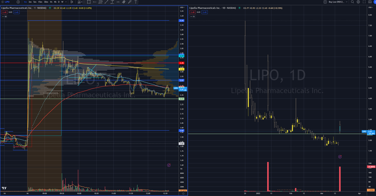 $LIPO, just look at the daily support. you did know why that should be the place it will bounce.