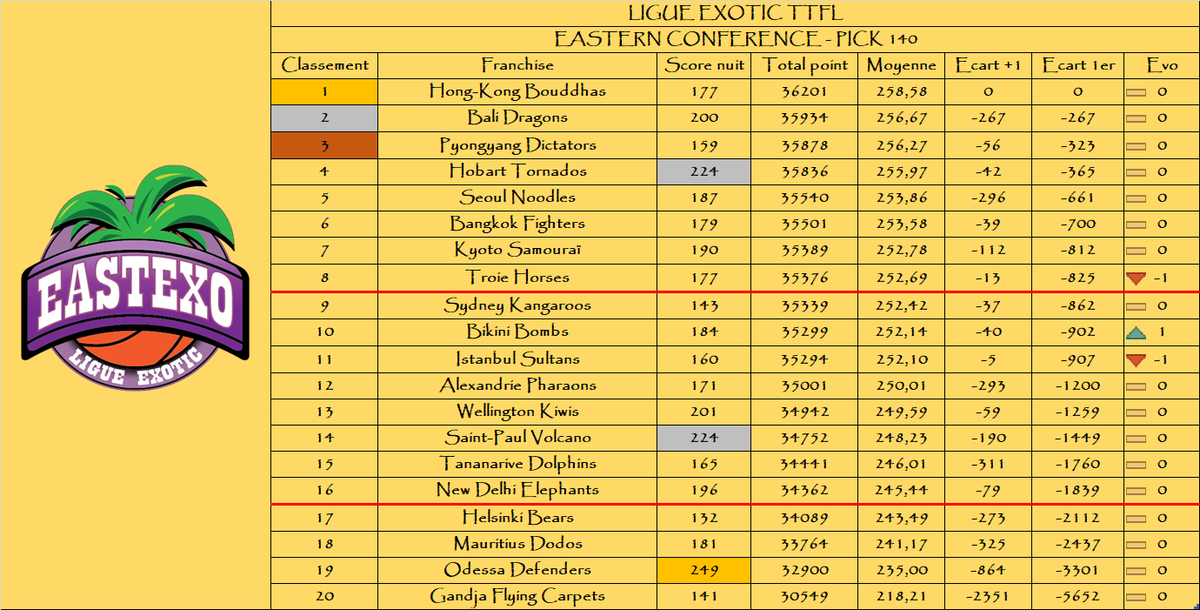 A l’est : 

Le podium de la nuit :

🥇 <a href="/OdessaTTFL/">Odessa Defenders TTFL ✊ 🏀 💪</a> 
🥈 <a href="/HobartTornado/">Hobart Tornado 🌪️ #TTFL#Exotic</a> / <a href="/SaintPaulTTFL/">Saint-Paul Volcano TTFL</a> 

Le podium au général :

🥇 <a href="/HongKongTTFL/">Hong-Kong Bouddhas 🇭🇰 ExoticTTFL 🌴</a> 
🥈 <a href="/BaliDragonsTTFL/">Azathoth de Bali 🕊</a> 
🥉 <a href="/PyongyangTTFL/">Pyongyang Dictators TTFL 🐉🌴🇰🇵</a> 

🌴