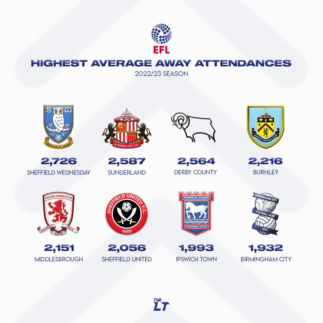 Highest Average Away Attendances 🏟️

#SWFC #SAFC #DCFC #twitterclarets #Boro #twitterblades #ITFC #BCFC