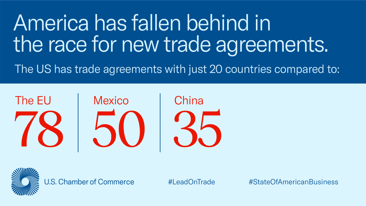 JGodiasMurphy's tweet photo. USTR Tai will testify before Congress later this month on the US trade agenda.
Sharing the @USChamber perspective ahead of those hearings with this series—
We Can't Stand Still: Why America Must #LeadOnTrade 1/x https://t.co/s0m8EPSZXj https://t.co/4UJQwJOfNZ