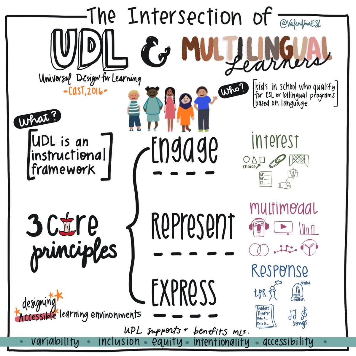 Let’s consider how the Universal Design for Learning (UDL) framework intersects with serving multilingual learners. 

#UDL (CAST, 2016) is a powerful instructional framework commonly used in special education to design equitable learning environments for ALL learners. 

3 core