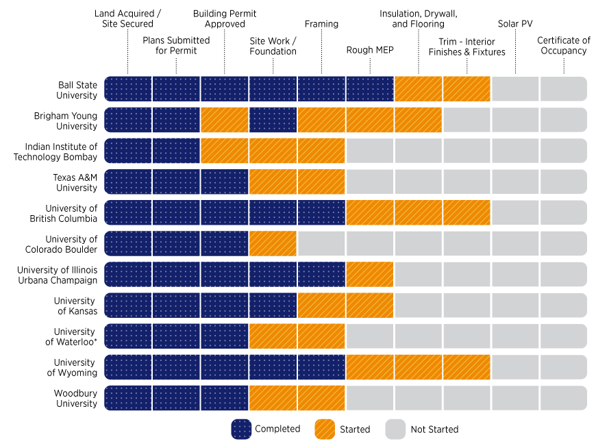 Solar_Decathlon's tweet photo. Who has done the framing on their house? 🔨 Who has completed drywall and insulation? As we look forward to April when #SolarDecathlonBuild Challenge teams will present to juries, check in on their progress in the latest version of our tracker graphic: https://t.co/FncON7hQRp https://t.co/OPrnX9Gs99