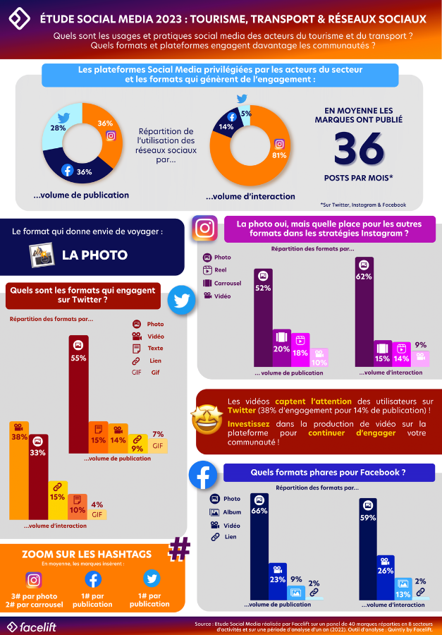 Facelift_France's tweet photo. Voyage, voyage… focus sur le #tourisme et les #reseauxsociaux 

📸 Quel #format donne envie de partir en vacances ? 

On vous dévoile les #chiffres clés des pratiques #socialmedia des acteurs du tourisme et transport.

Lisez notre #article détaillé : https://t.co/pI8U0RJq9z https://t.co/KbF5pegBRg