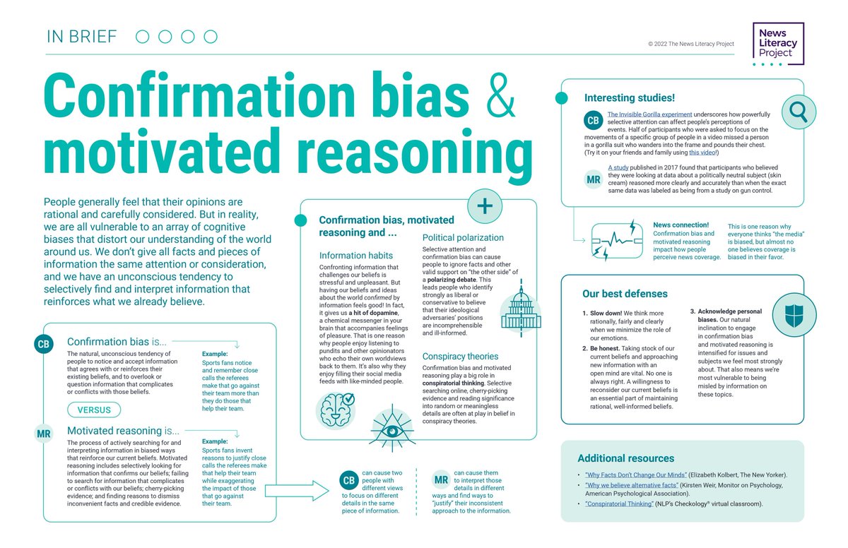 🏀 Watching #MarchMadness? Have a favorite team or bracket pick? As you root for them, consider how sports are a great prism through which to learn about #ConfirmationBias &amp; #MotivatedReasoning ⤵️

🔗 bit.ly/ConfBiasMotRea…