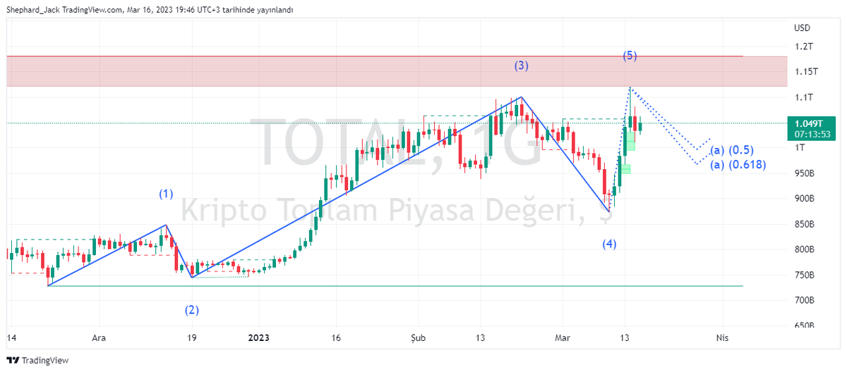 #totalmarket #bitcoin