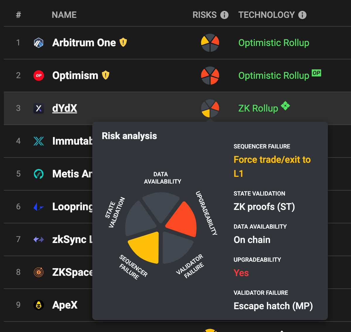 bkiepuszewski's tweet photo. Looks like people were too lazy to click on the Risks Tab on @l2beat so the team bumped the information from there to the main page 😜 You can still read about the details if you click on the "rosette" https://t.co/dkBvdeLKVb