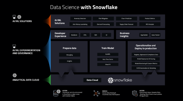 virtualpenny's tweet photo. New @DataRobot and @Snowflake integration speeds #ML data prep, experimentation, testing and ML production while leveraging Snowflake scale, security, and governance.
#AI #ML #Snowflake #datascience #FromVisiontoValue https://t.co/A4pOhOUKuw https://t.co/XNI4AFHsGL